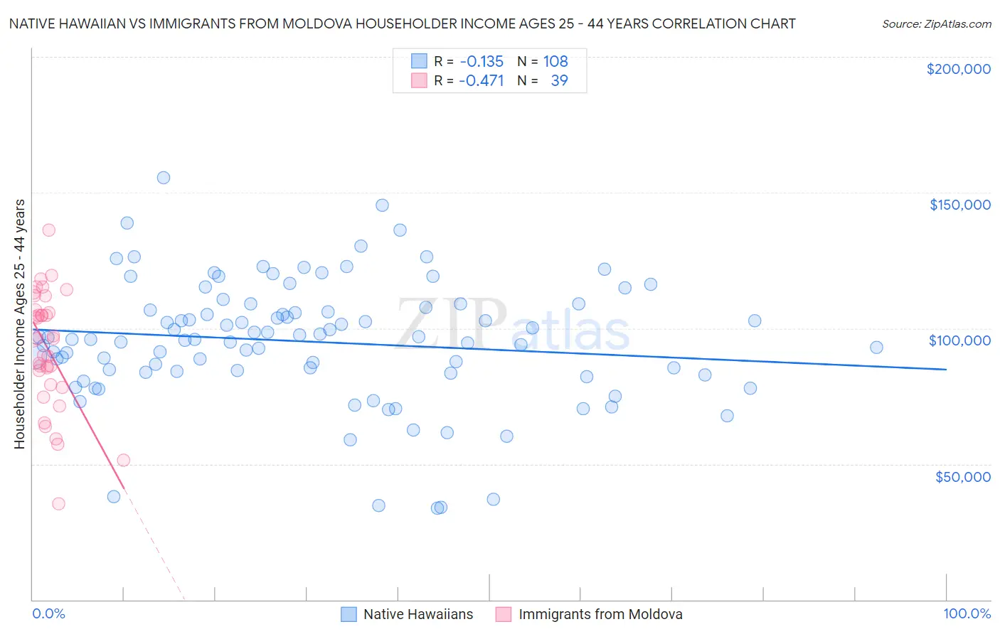 Native Hawaiian vs Immigrants from Moldova Householder Income Ages 25 - 44 years