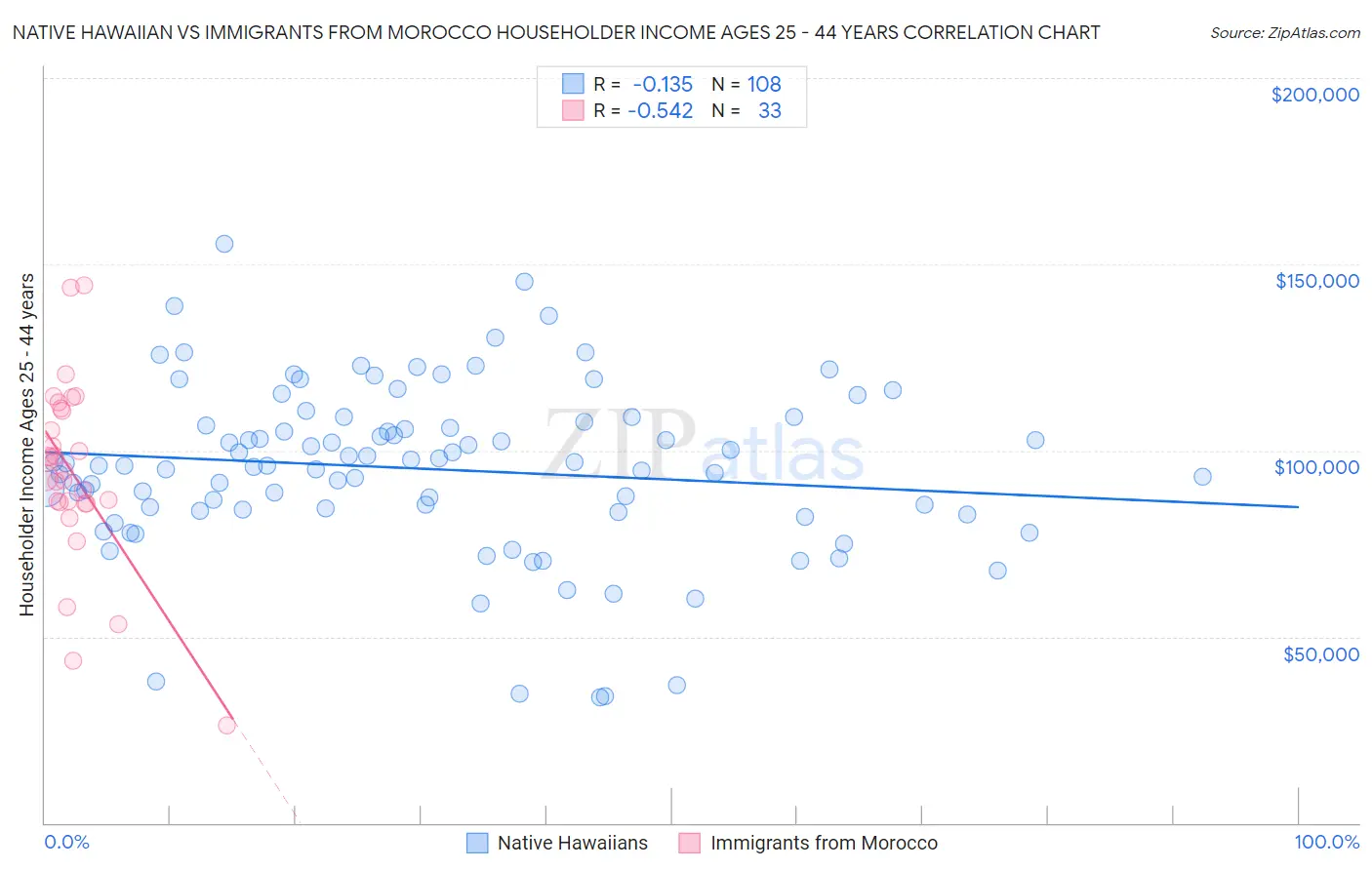 Native Hawaiian vs Immigrants from Morocco Householder Income Ages 25 - 44 years