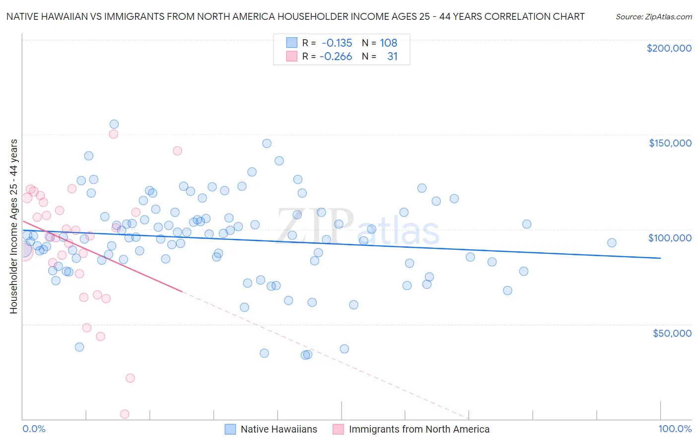 Native Hawaiian vs Immigrants from North America Householder Income Ages 25 - 44 years