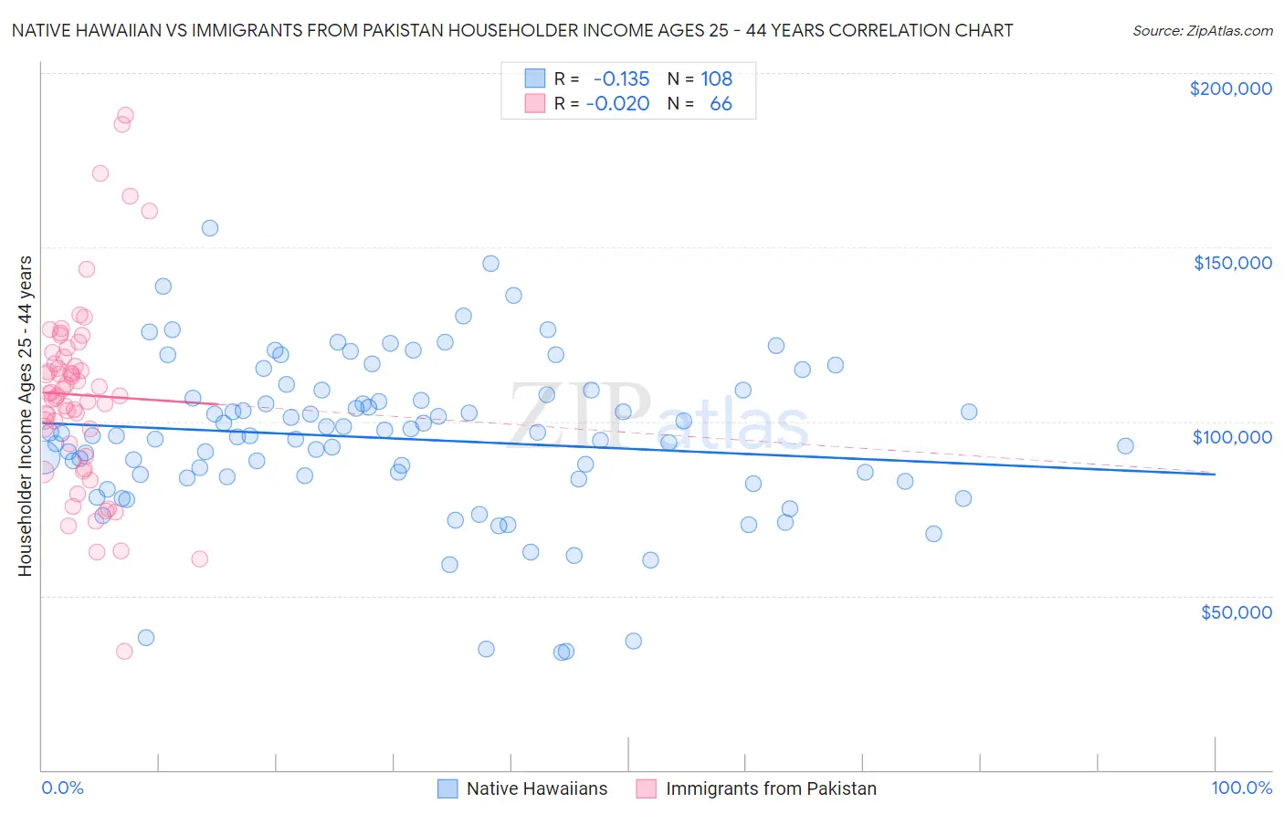 Native Hawaiian vs Immigrants from Pakistan Householder Income Ages 25 - 44 years