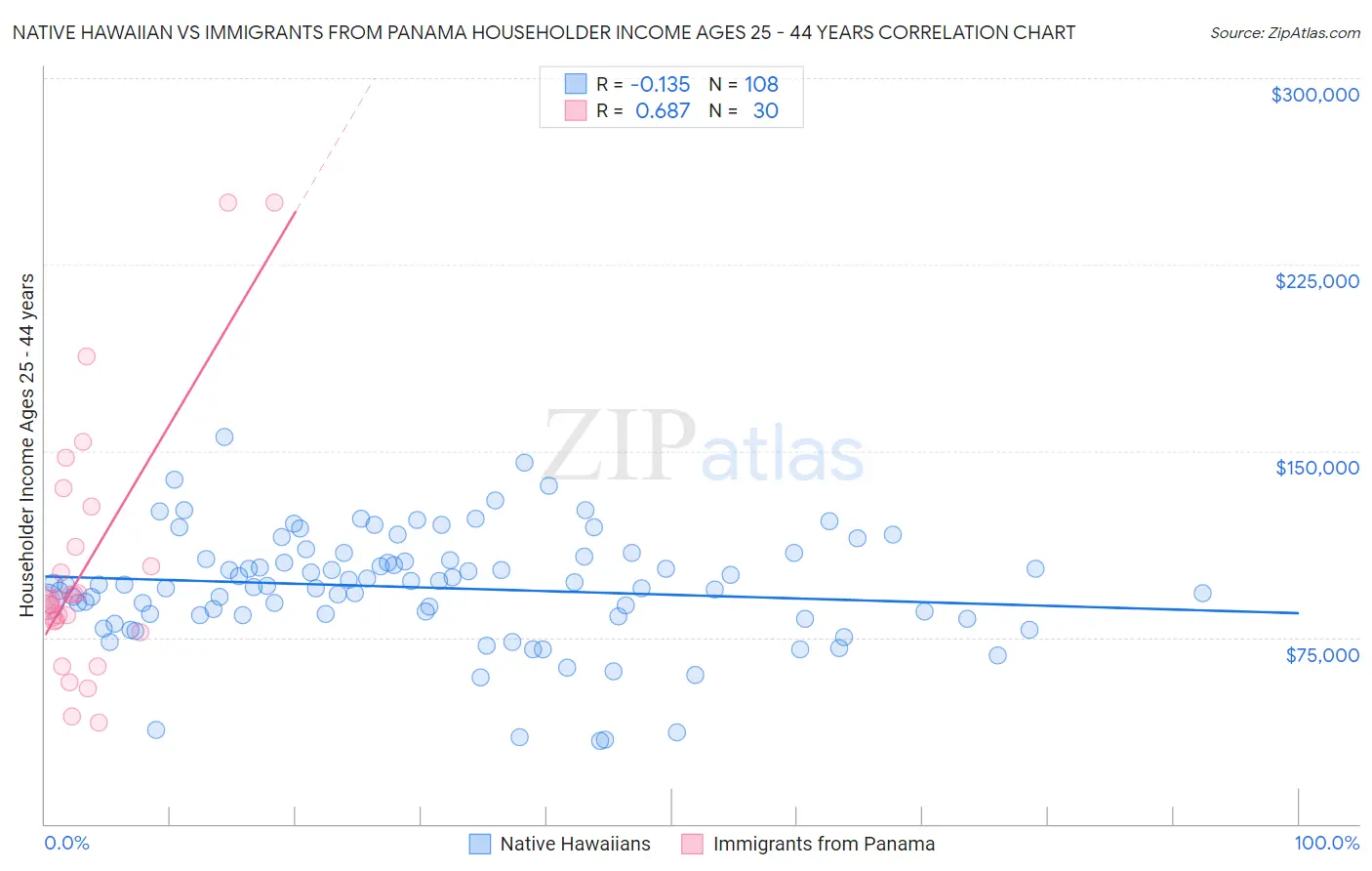 Native Hawaiian vs Immigrants from Panama Householder Income Ages 25 - 44 years