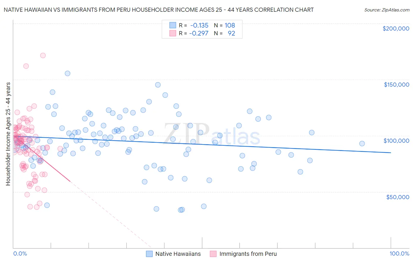 Native Hawaiian vs Immigrants from Peru Householder Income Ages 25 - 44 years