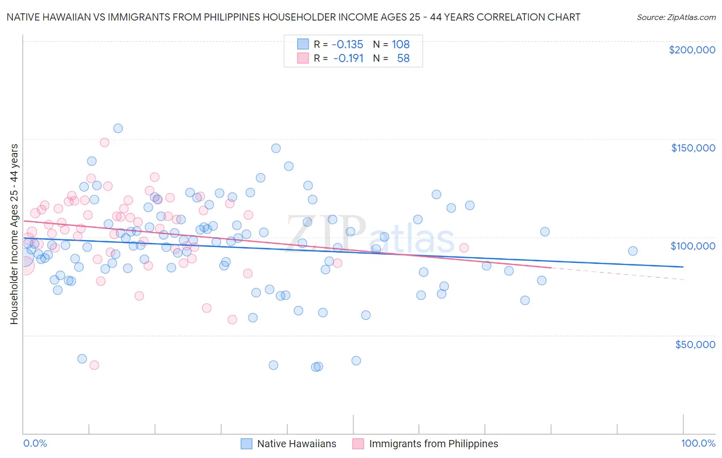 Native Hawaiian vs Immigrants from Philippines Householder Income Ages 25 - 44 years