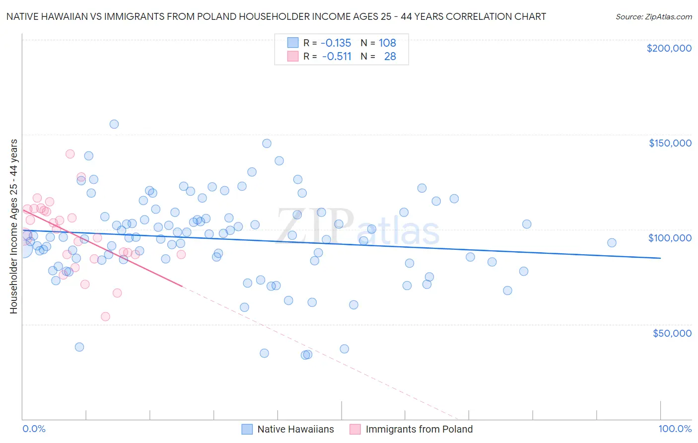 Native Hawaiian vs Immigrants from Poland Householder Income Ages 25 - 44 years