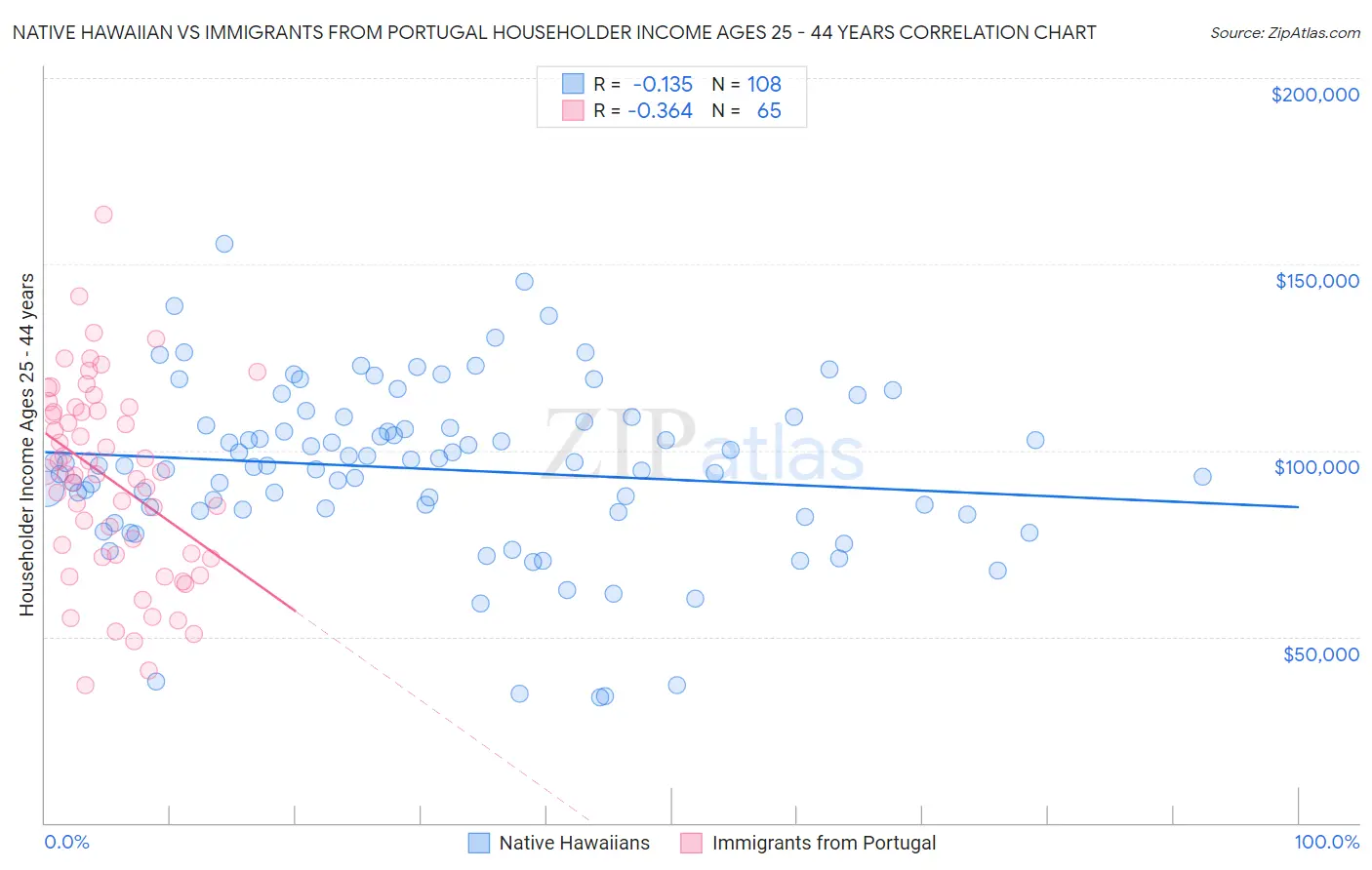 Native Hawaiian vs Immigrants from Portugal Householder Income Ages 25 - 44 years