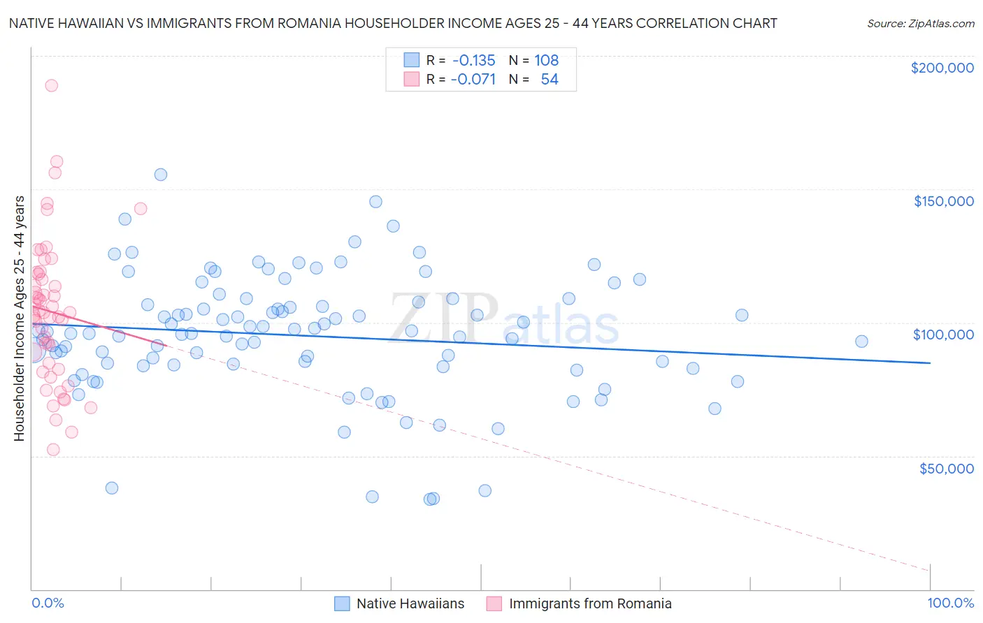 Native Hawaiian vs Immigrants from Romania Householder Income Ages 25 - 44 years