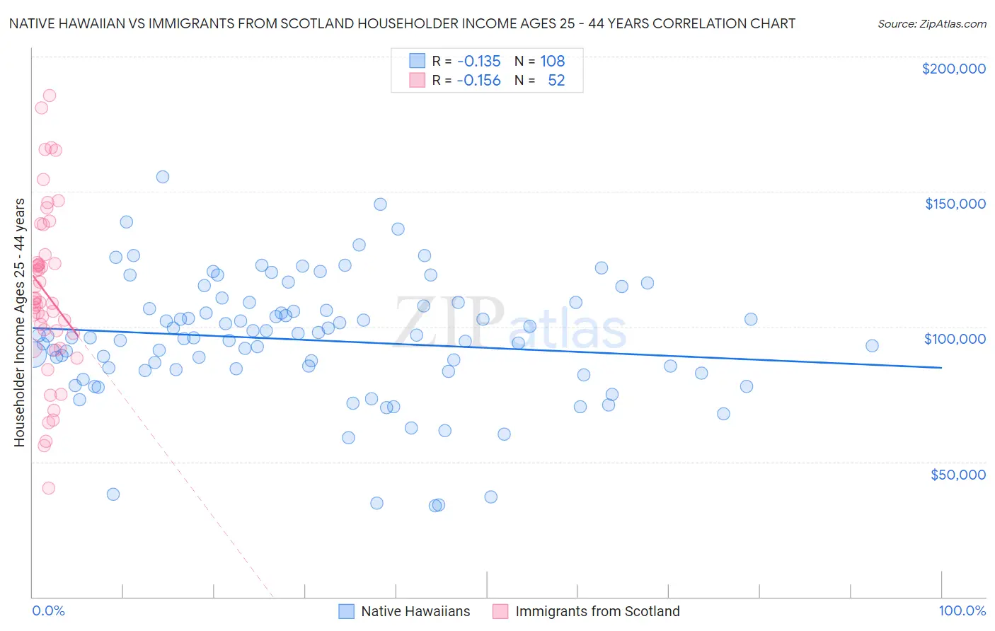 Native Hawaiian vs Immigrants from Scotland Householder Income Ages 25 - 44 years