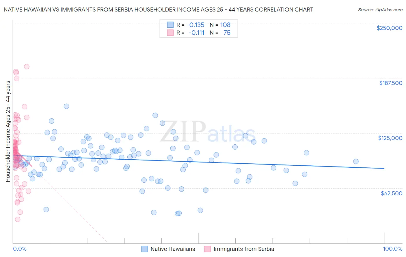 Native Hawaiian vs Immigrants from Serbia Householder Income Ages 25 - 44 years