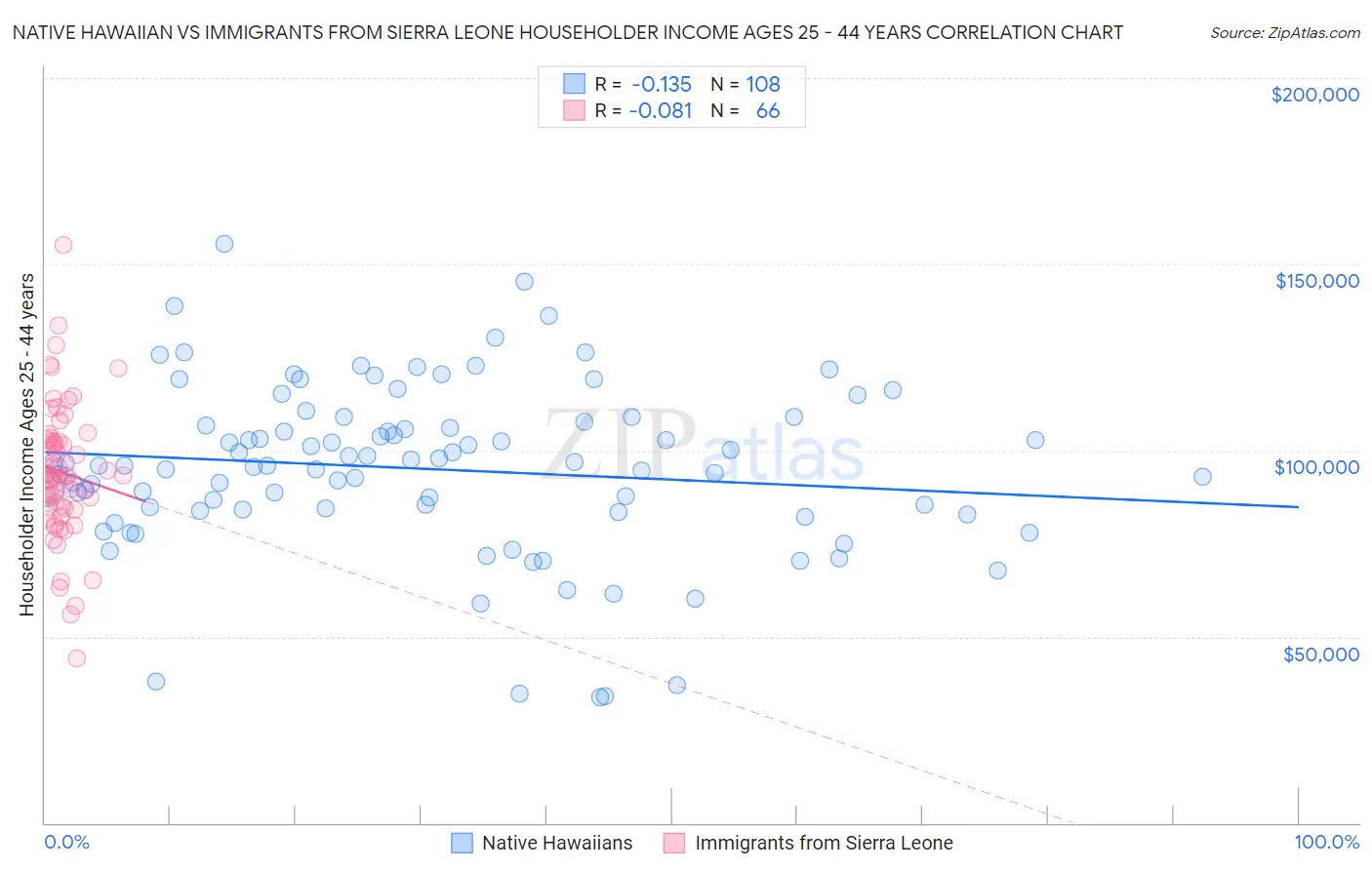 Native Hawaiian vs Immigrants from Sierra Leone Householder Income Ages 25 - 44 years