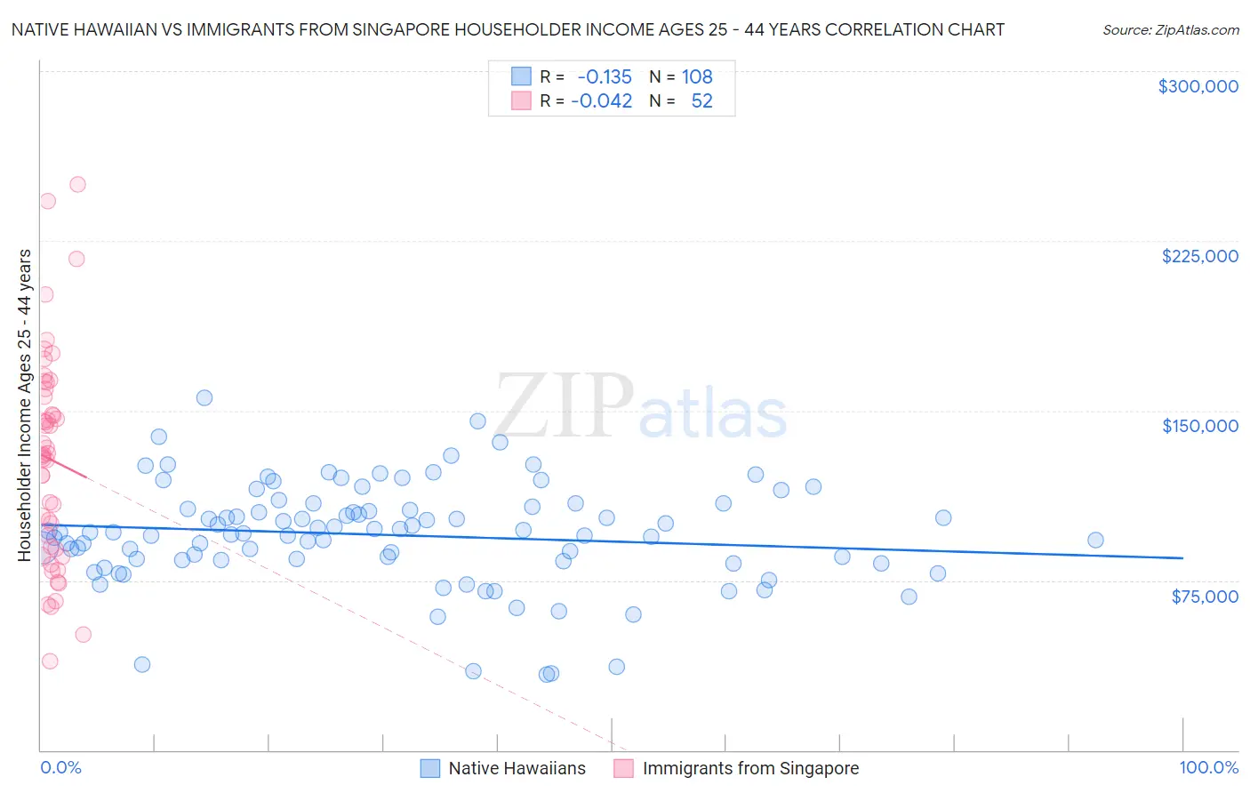 Native Hawaiian vs Immigrants from Singapore Householder Income Ages 25 - 44 years