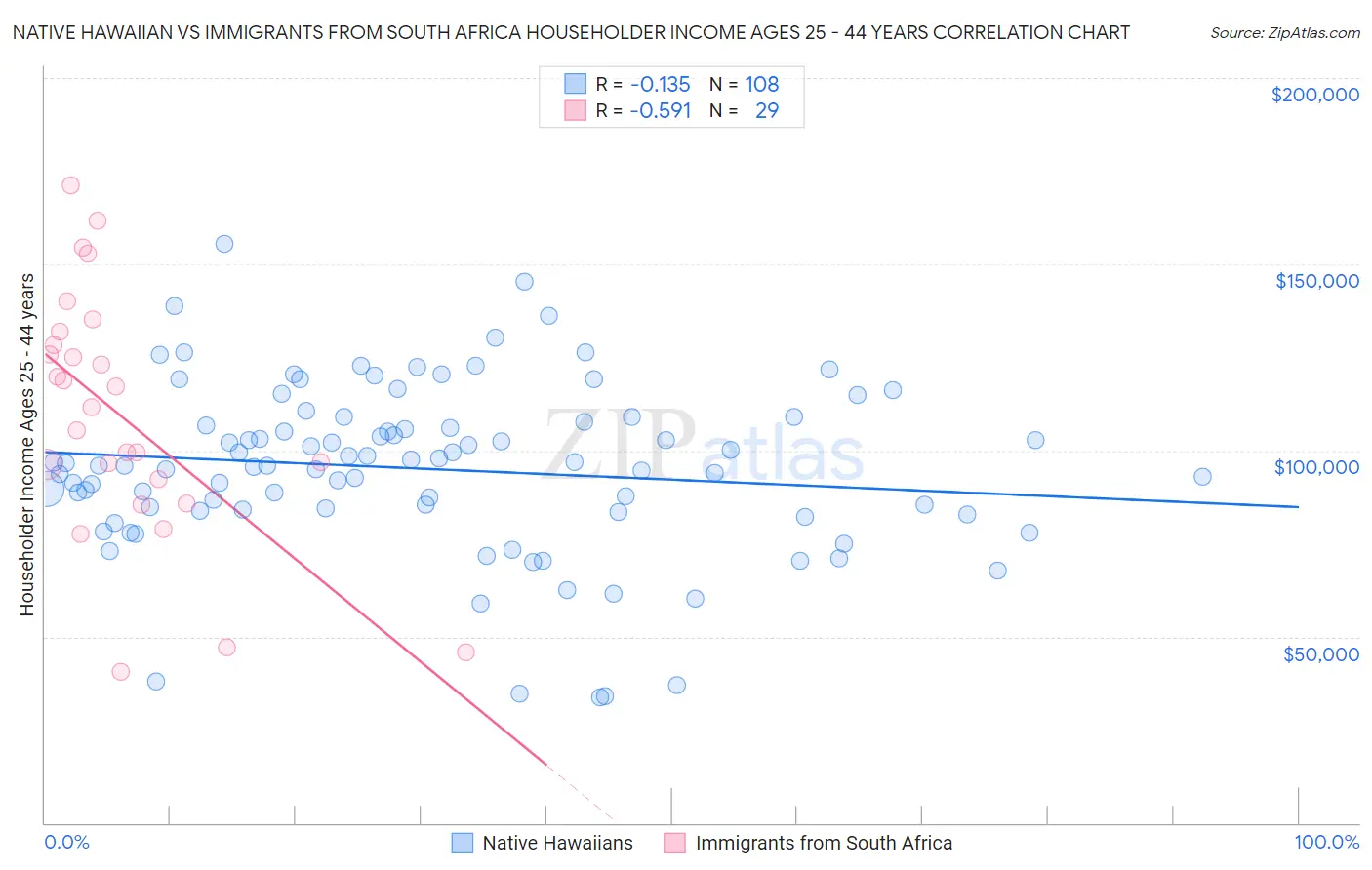 Native Hawaiian vs Immigrants from South Africa Householder Income Ages 25 - 44 years