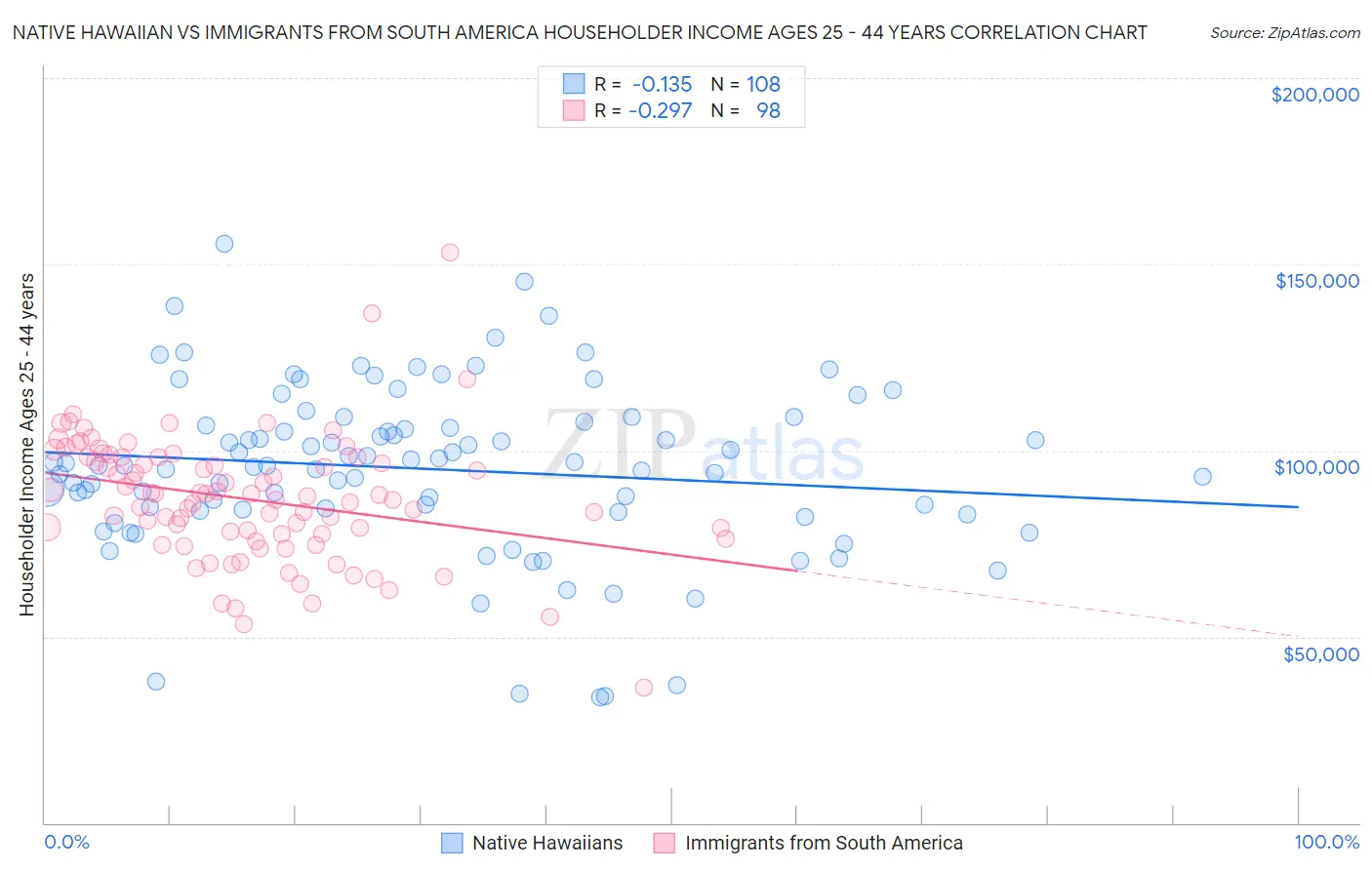 Native Hawaiian vs Immigrants from South America Householder Income Ages 25 - 44 years