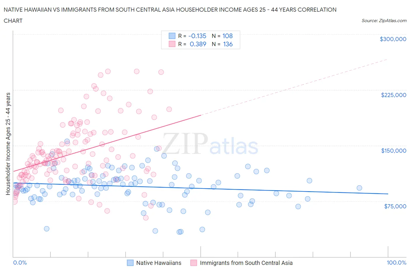 Native Hawaiian vs Immigrants from South Central Asia Householder Income Ages 25 - 44 years