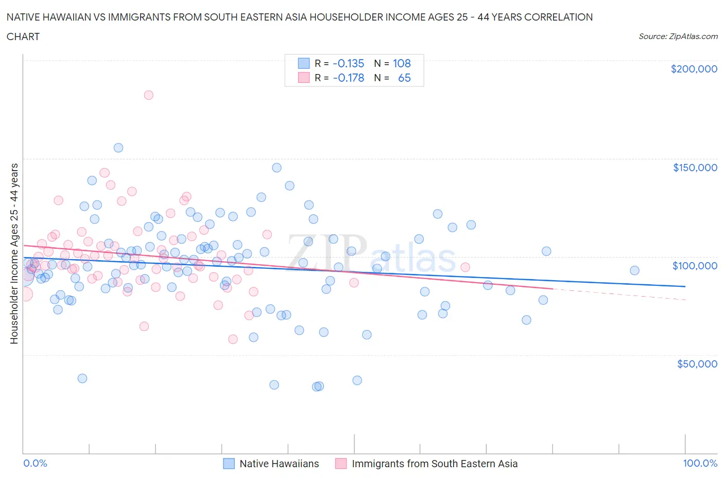 Native Hawaiian vs Immigrants from South Eastern Asia Householder Income Ages 25 - 44 years