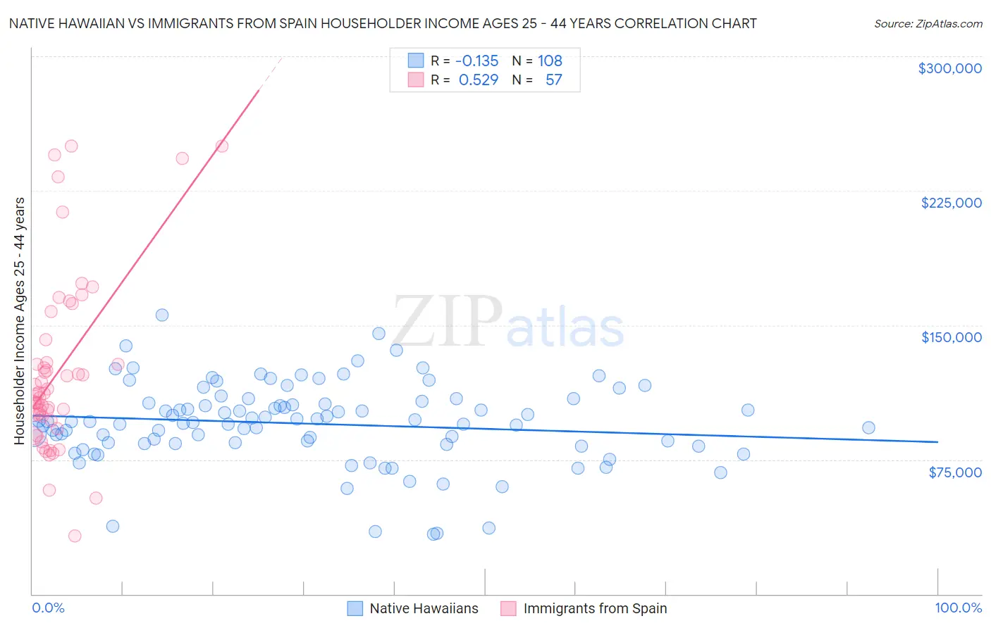 Native Hawaiian vs Immigrants from Spain Householder Income Ages 25 - 44 years
