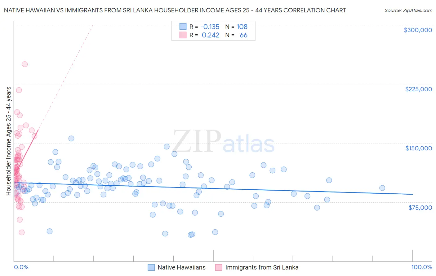 Native Hawaiian vs Immigrants from Sri Lanka Householder Income Ages 25 - 44 years