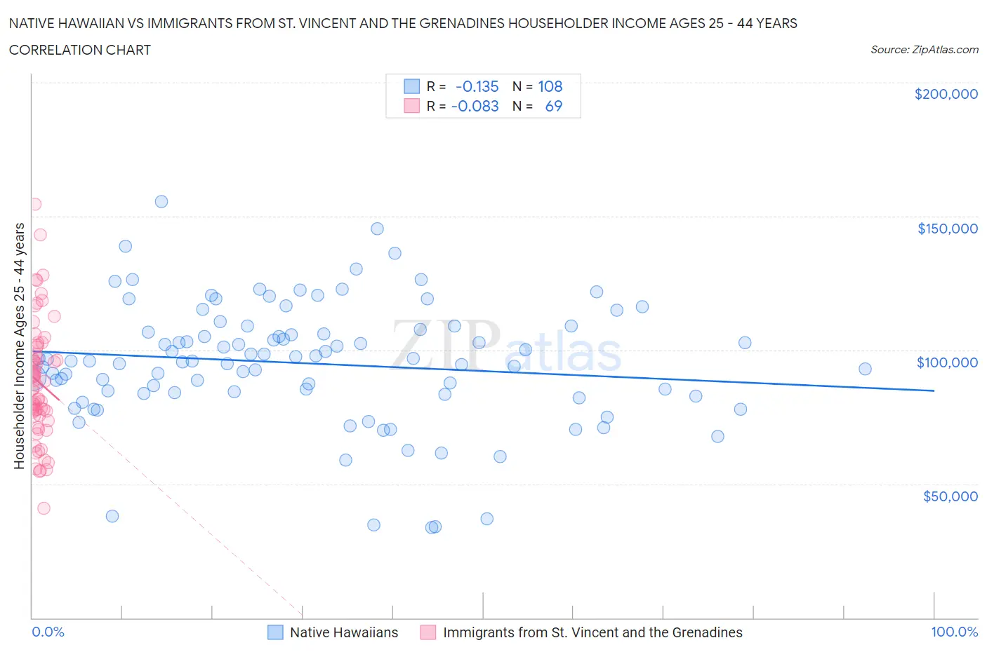Native Hawaiian vs Immigrants from St. Vincent and the Grenadines Householder Income Ages 25 - 44 years