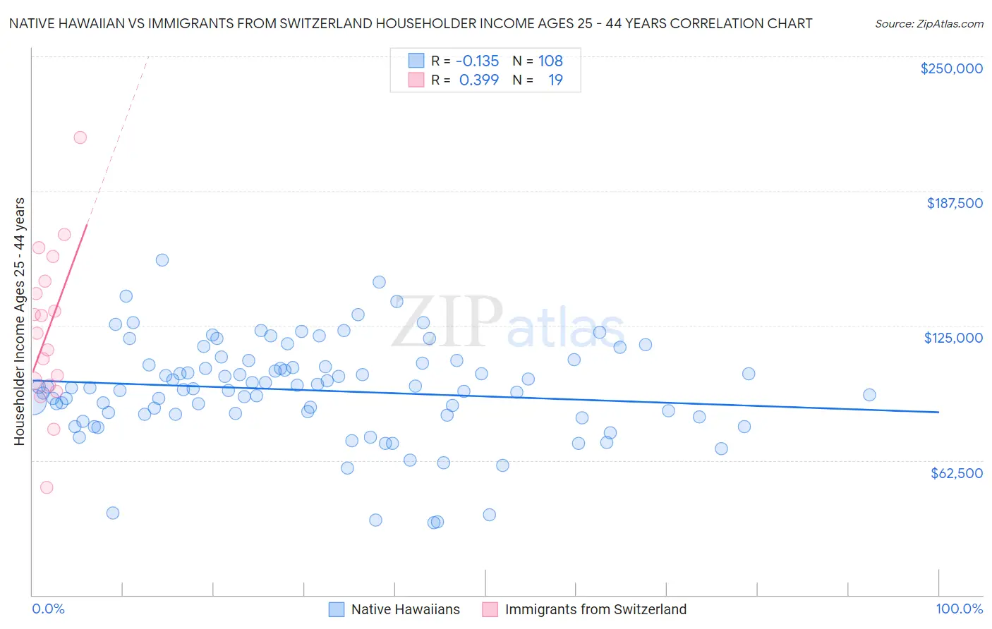 Native Hawaiian vs Immigrants from Switzerland Householder Income Ages 25 - 44 years
