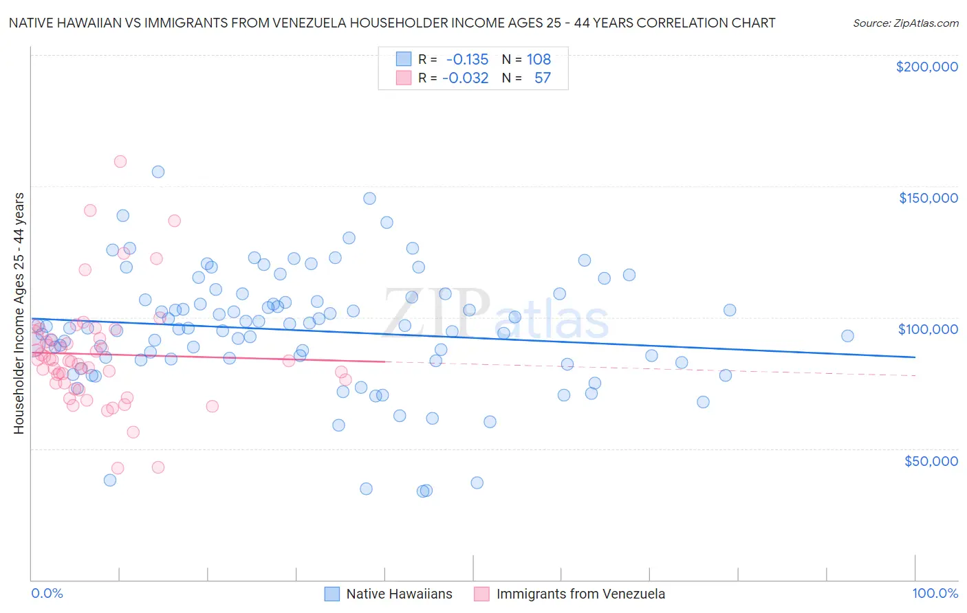 Native Hawaiian vs Immigrants from Venezuela Householder Income Ages 25 - 44 years