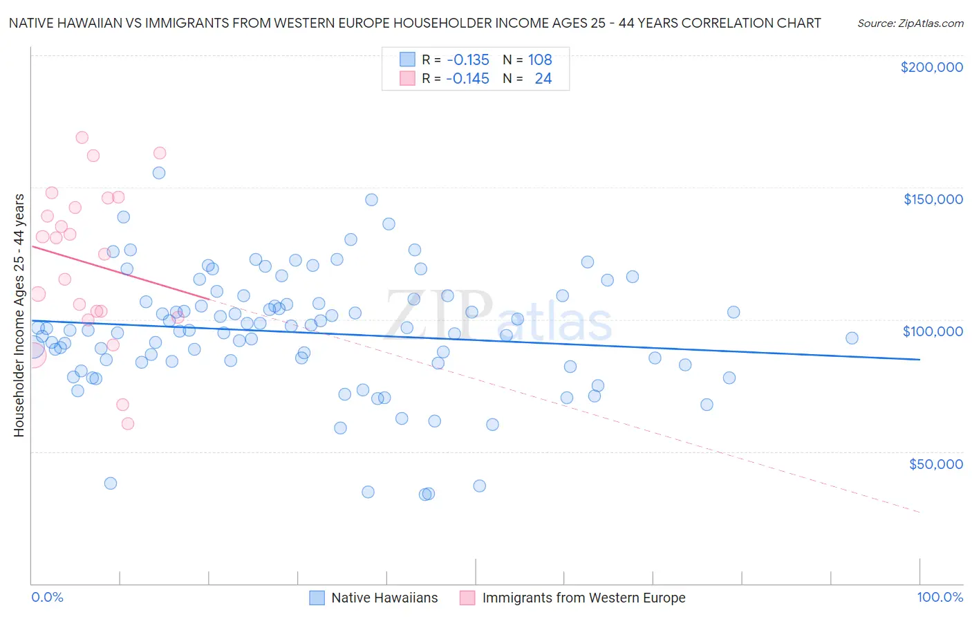 Native Hawaiian vs Immigrants from Western Europe Householder Income Ages 25 - 44 years