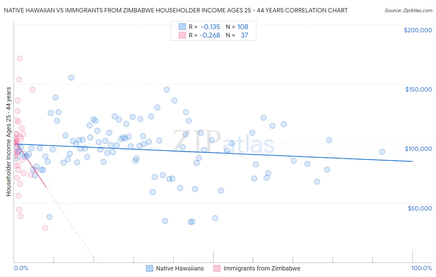 Native Hawaiian vs Immigrants from Zimbabwe Householder Income Ages 25 - 44 years