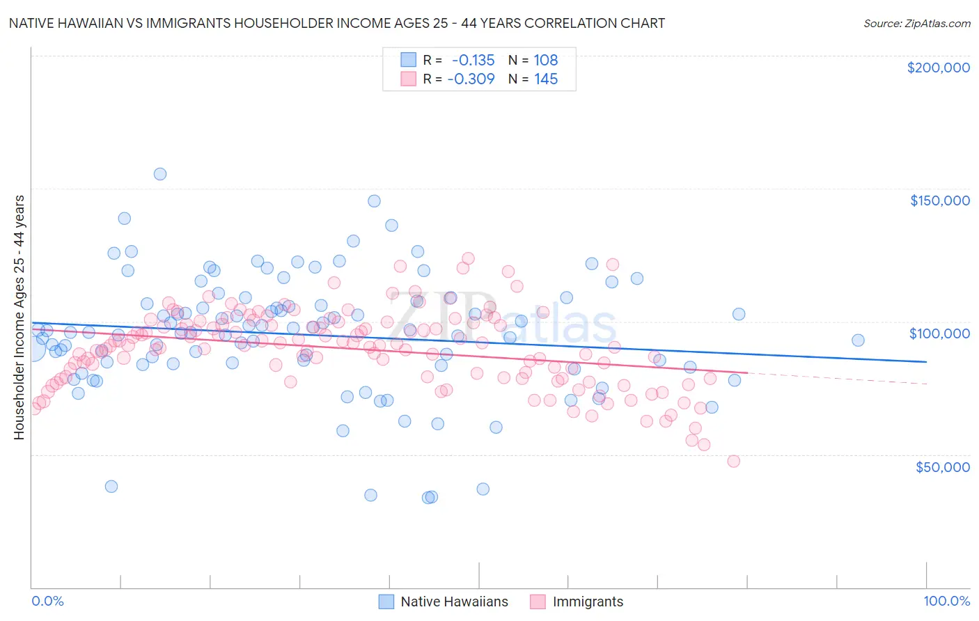 Native Hawaiian vs Immigrants Householder Income Ages 25 - 44 years
