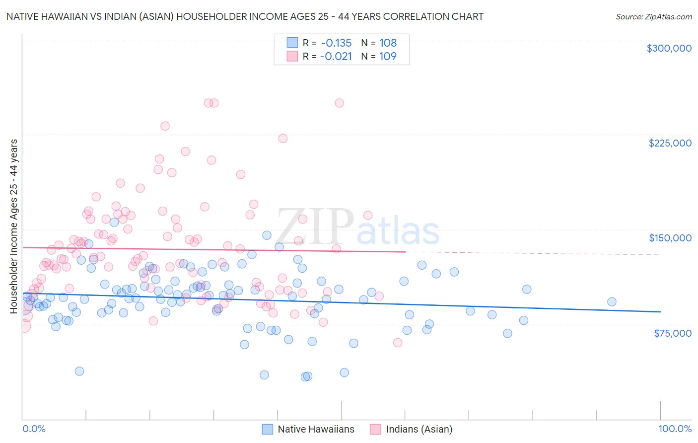 Native Hawaiian vs Indian (Asian) Householder Income Ages 25 - 44 years