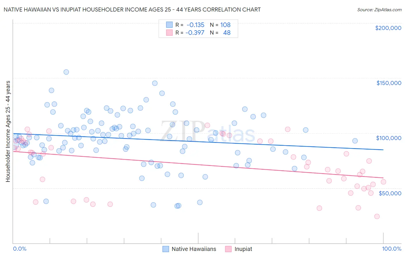 Native Hawaiian vs Inupiat Householder Income Ages 25 - 44 years