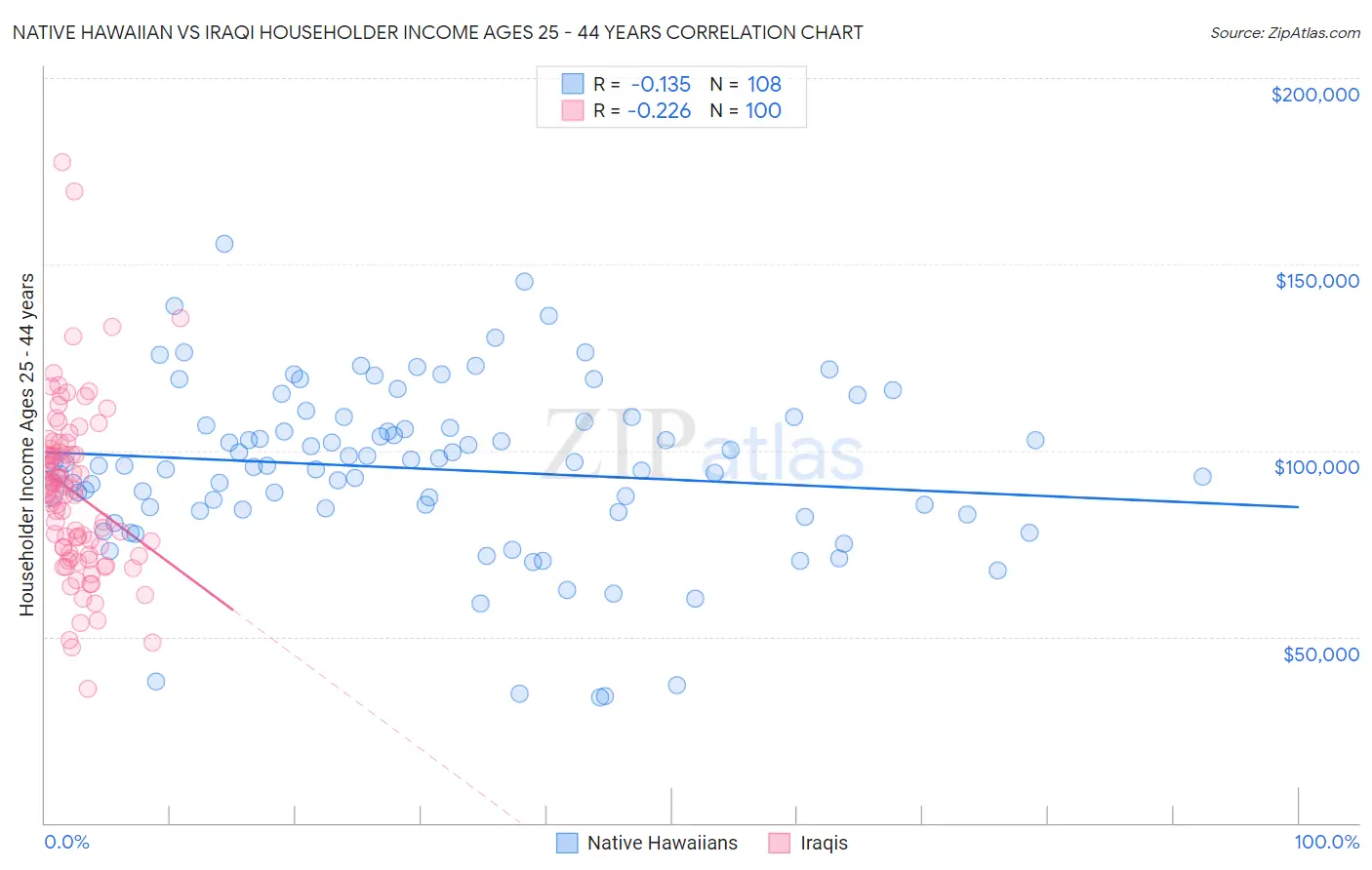 Native Hawaiian vs Iraqi Householder Income Ages 25 - 44 years