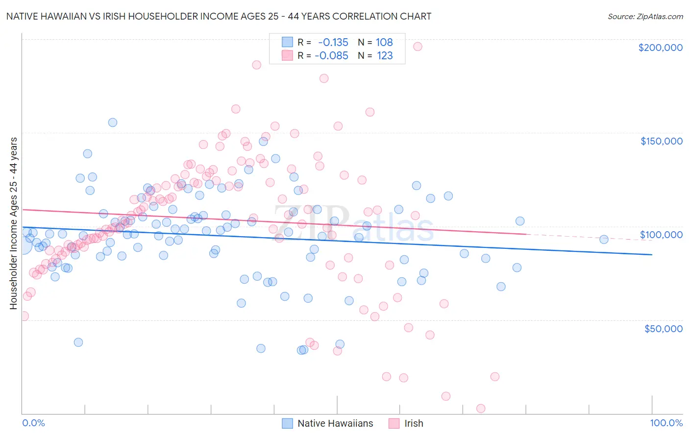 Native Hawaiian vs Irish Householder Income Ages 25 - 44 years