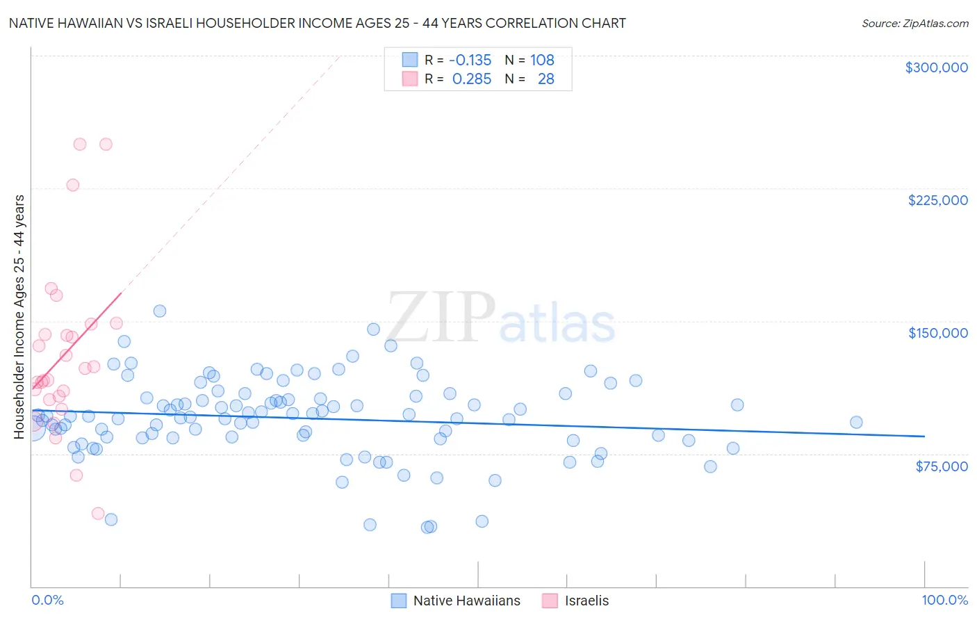 Native Hawaiian vs Israeli Householder Income Ages 25 - 44 years