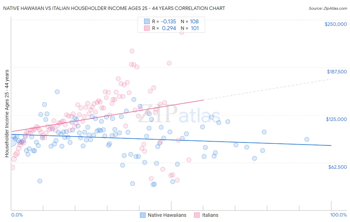 Native Hawaiian vs Italian Householder Income Ages 25 - 44 years