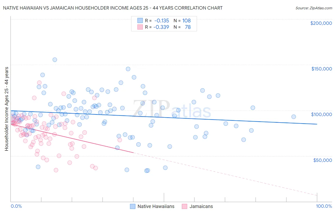 Native Hawaiian vs Jamaican Householder Income Ages 25 - 44 years