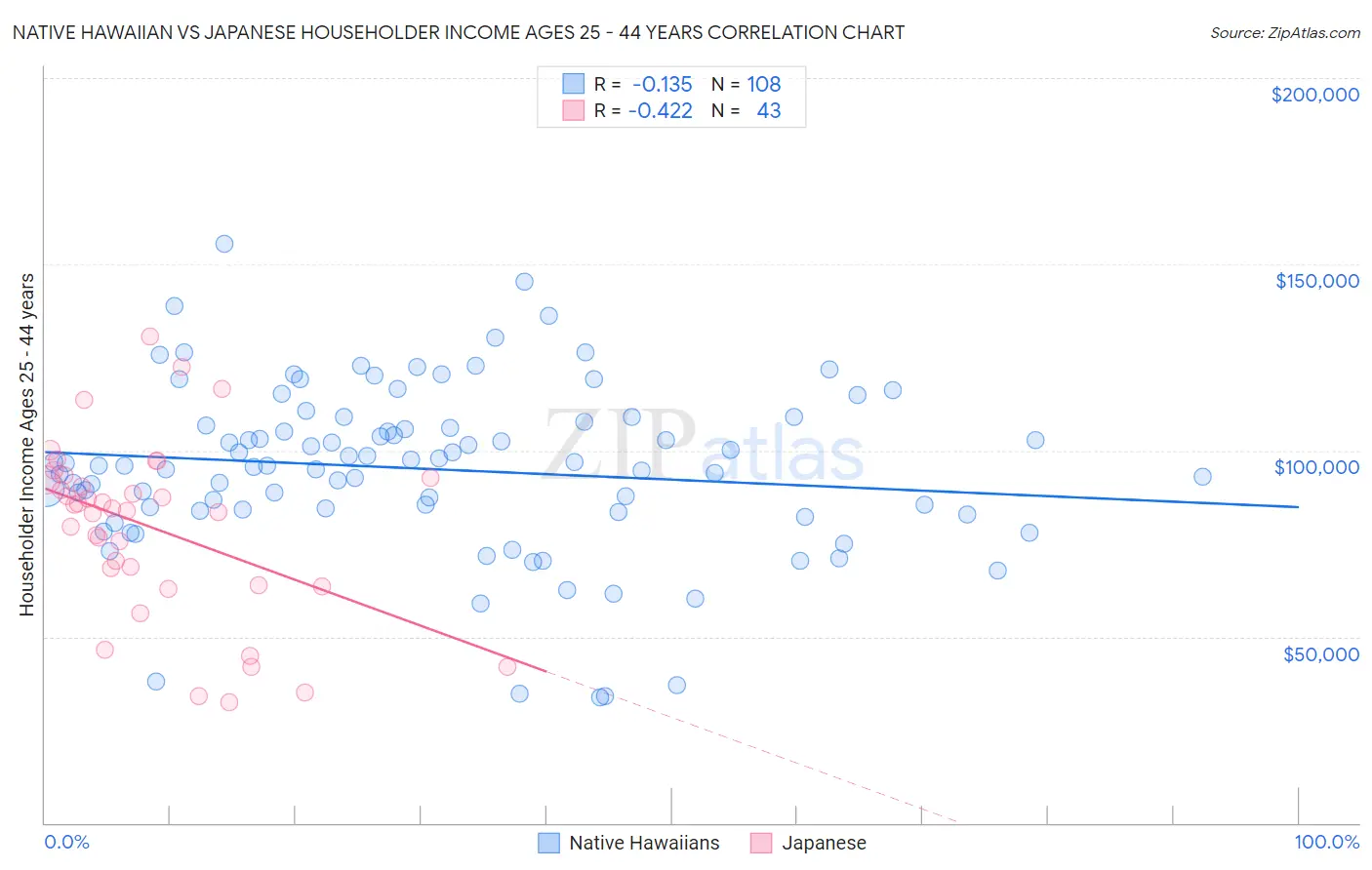 Native Hawaiian vs Japanese Householder Income Ages 25 - 44 years