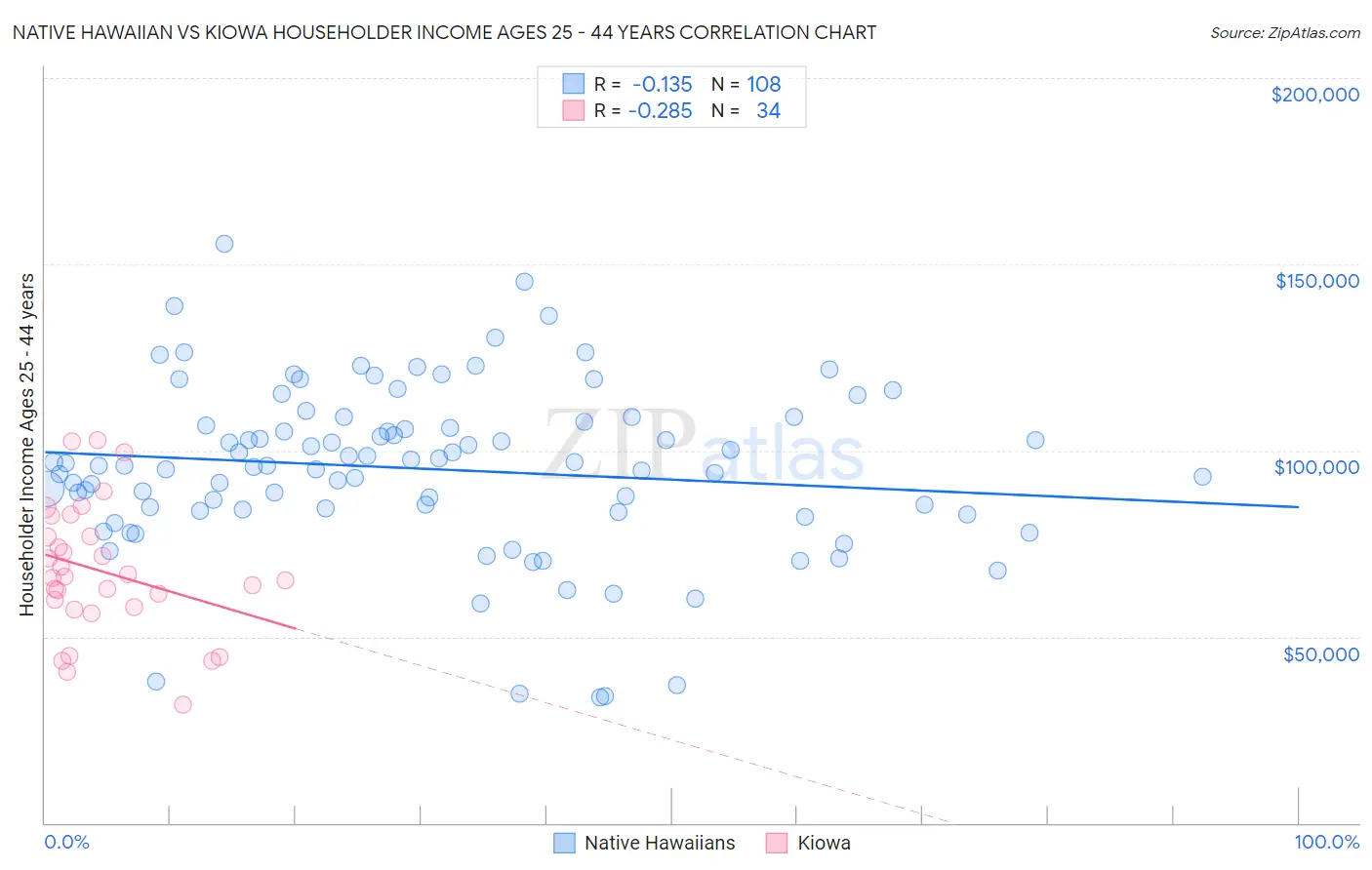 Native Hawaiian vs Kiowa Householder Income Ages 25 - 44 years