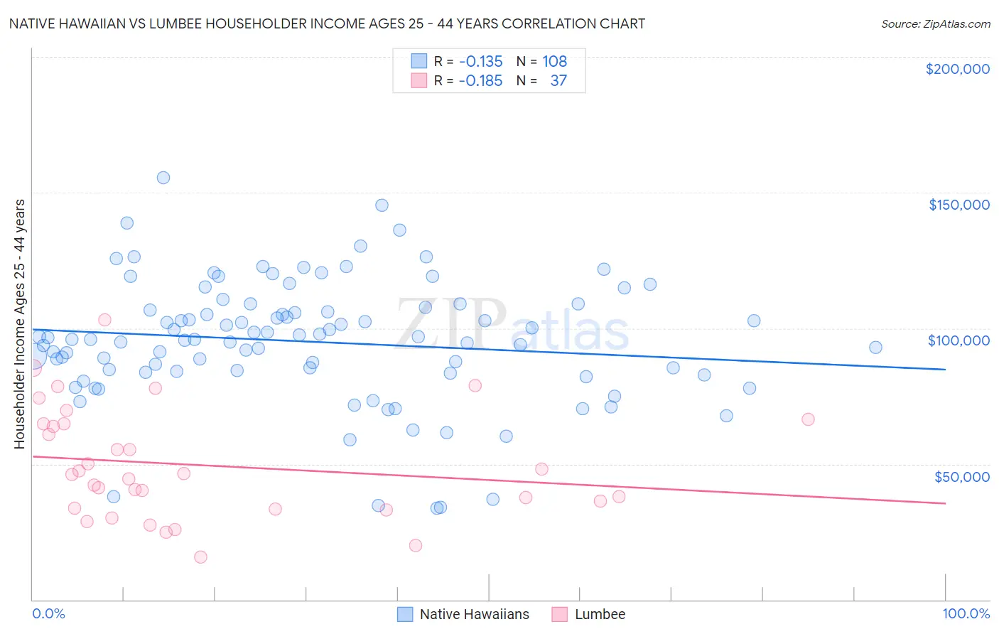 Native Hawaiian vs Lumbee Householder Income Ages 25 - 44 years