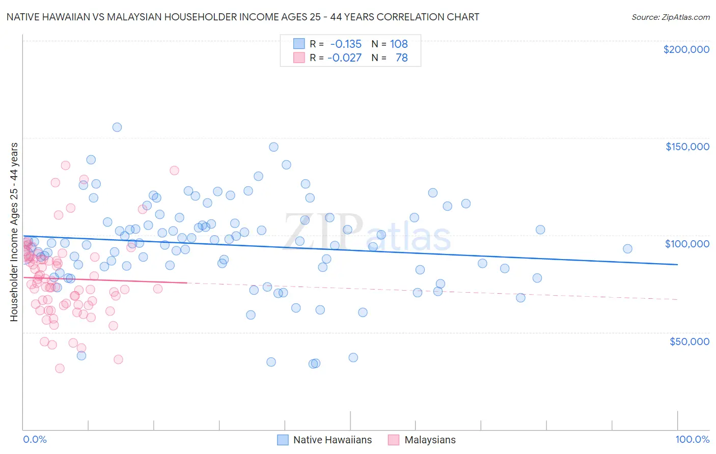 Native Hawaiian vs Malaysian Householder Income Ages 25 - 44 years