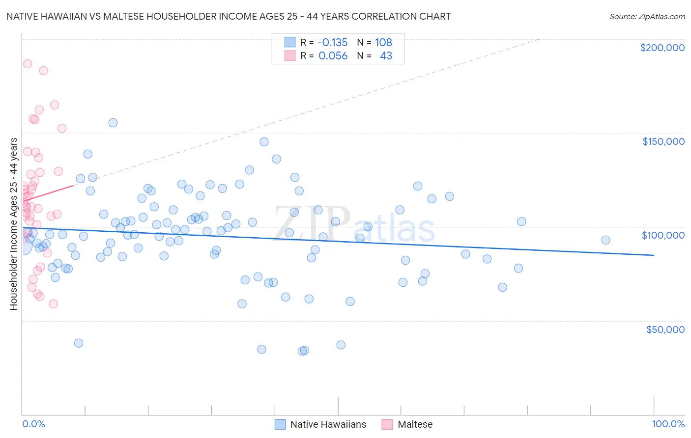 Native Hawaiian vs Maltese Householder Income Ages 25 - 44 years