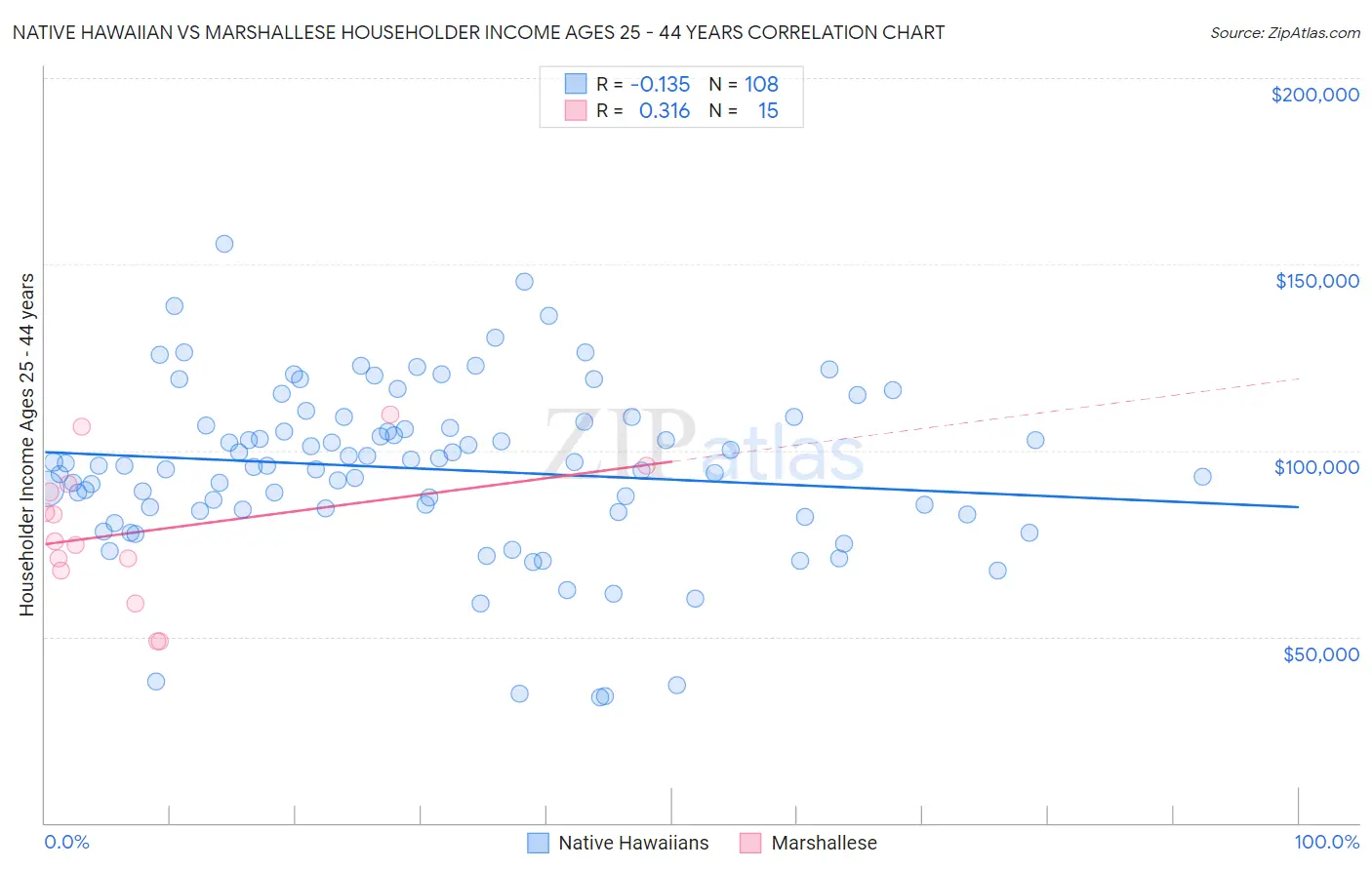 Native Hawaiian vs Marshallese Householder Income Ages 25 - 44 years