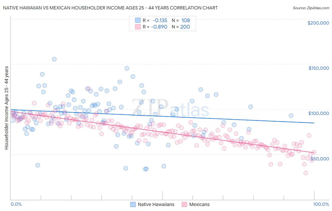 Native Hawaiian vs Mexican Householder Income Ages 25 - 44 years