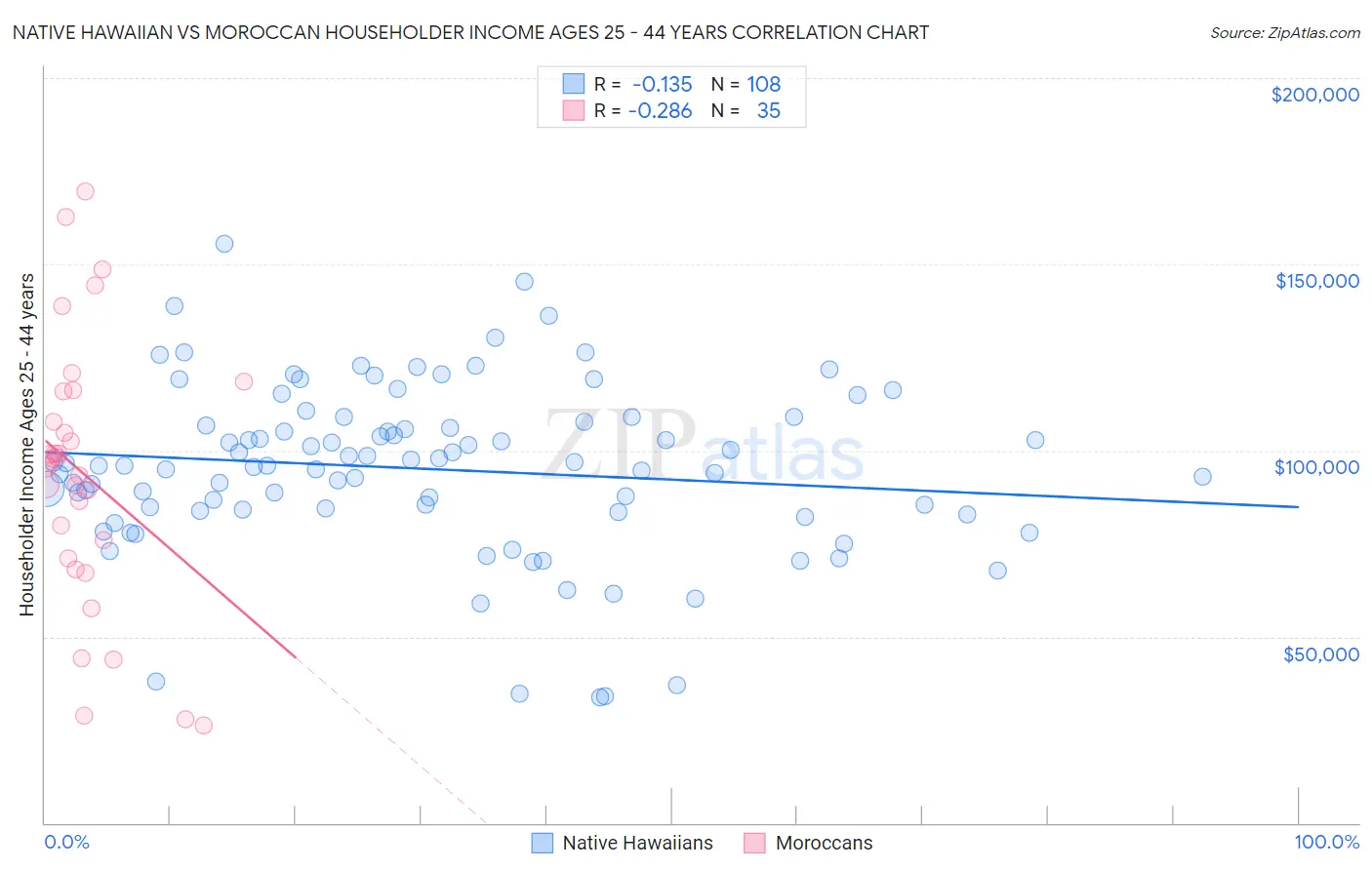 Native Hawaiian vs Moroccan Householder Income Ages 25 - 44 years