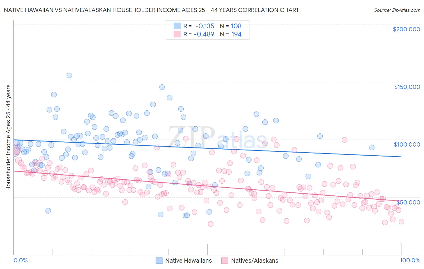 Native Hawaiian vs Native/Alaskan Householder Income Ages 25 - 44 years