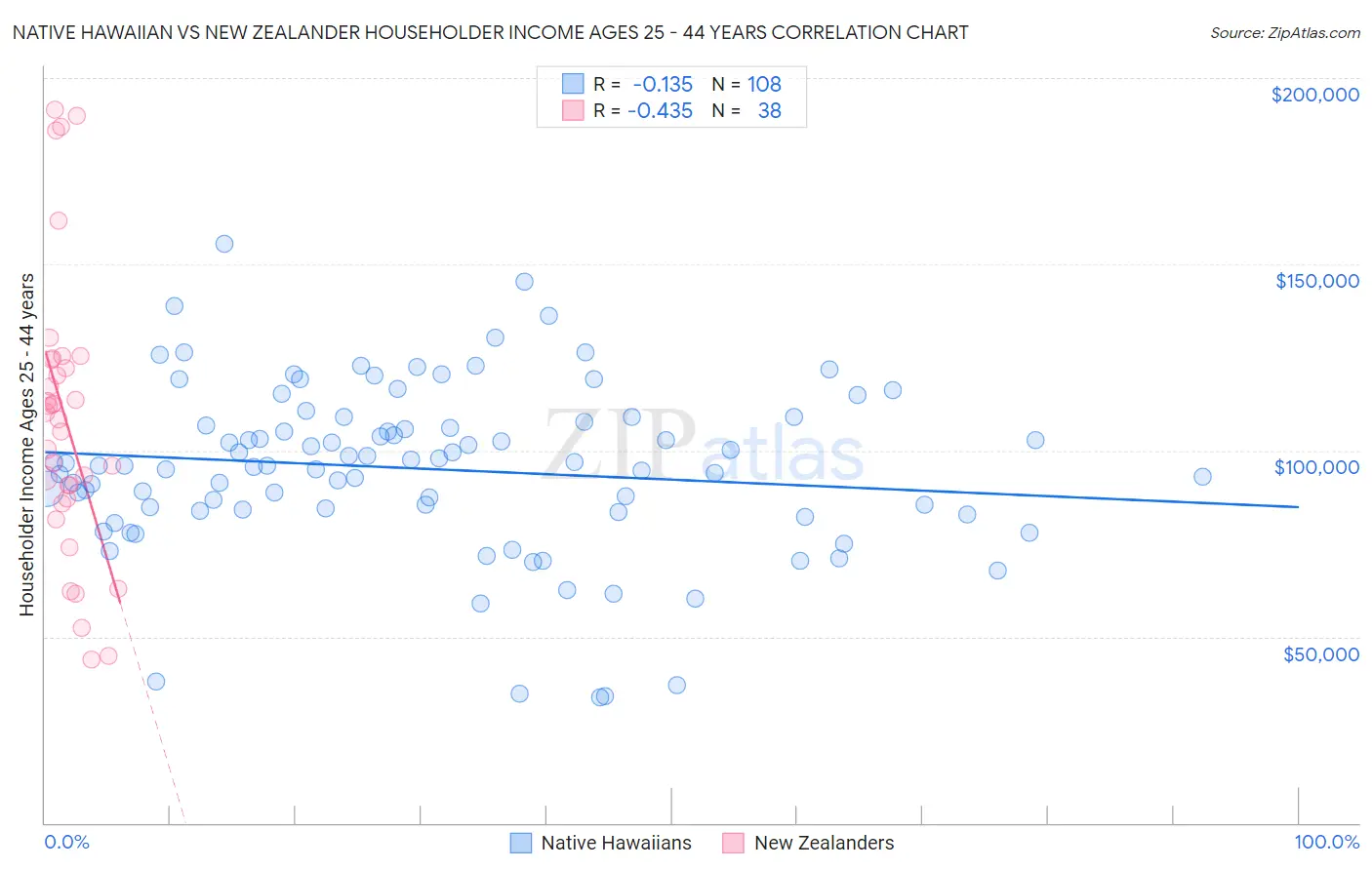 Native Hawaiian vs New Zealander Householder Income Ages 25 - 44 years