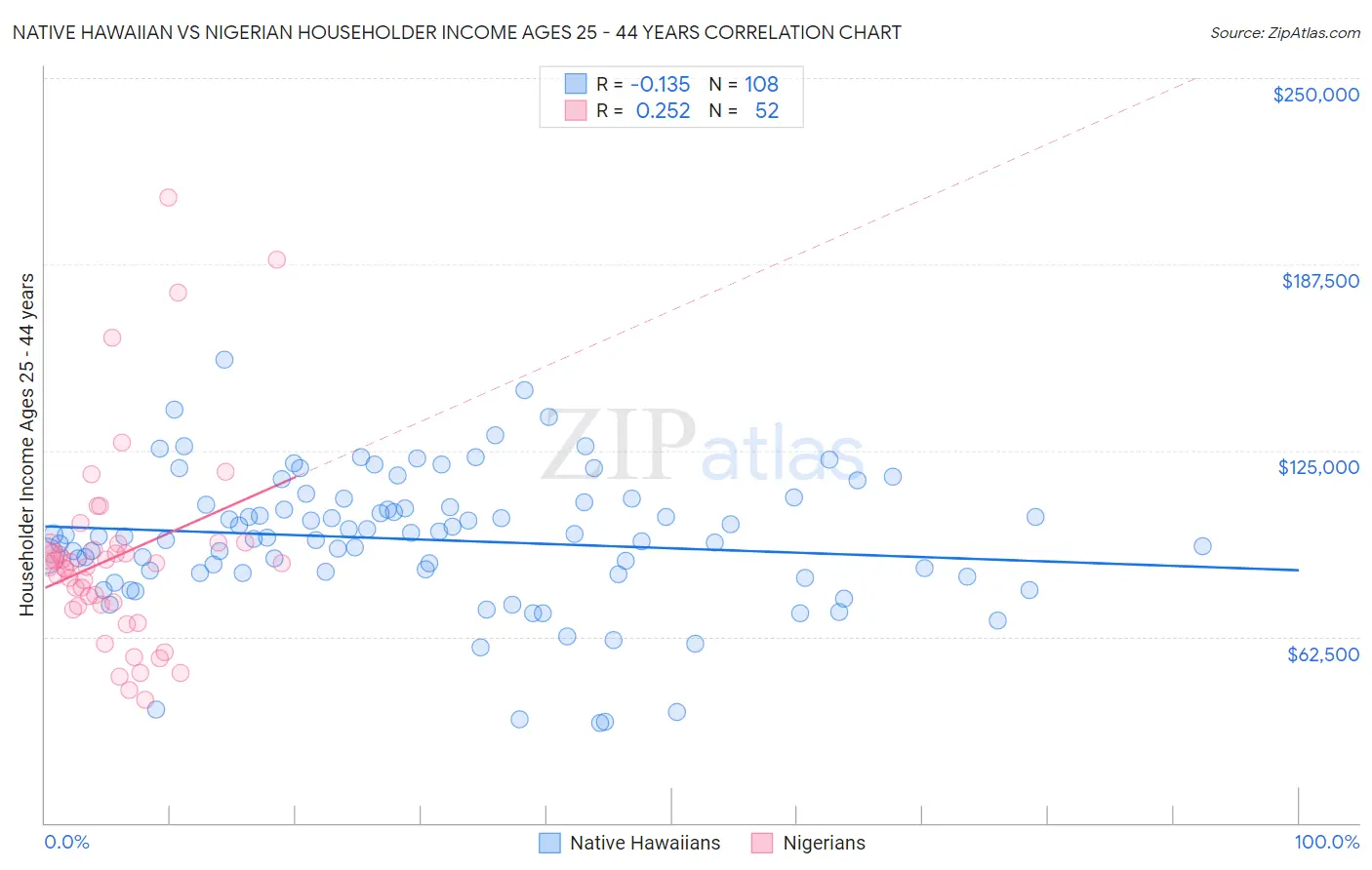Native Hawaiian vs Nigerian Householder Income Ages 25 - 44 years