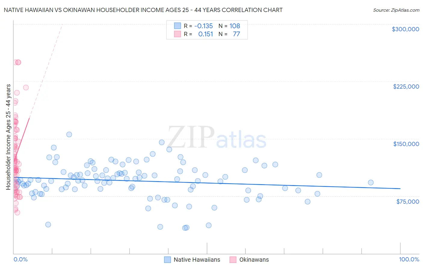 Native Hawaiian vs Okinawan Householder Income Ages 25 - 44 years