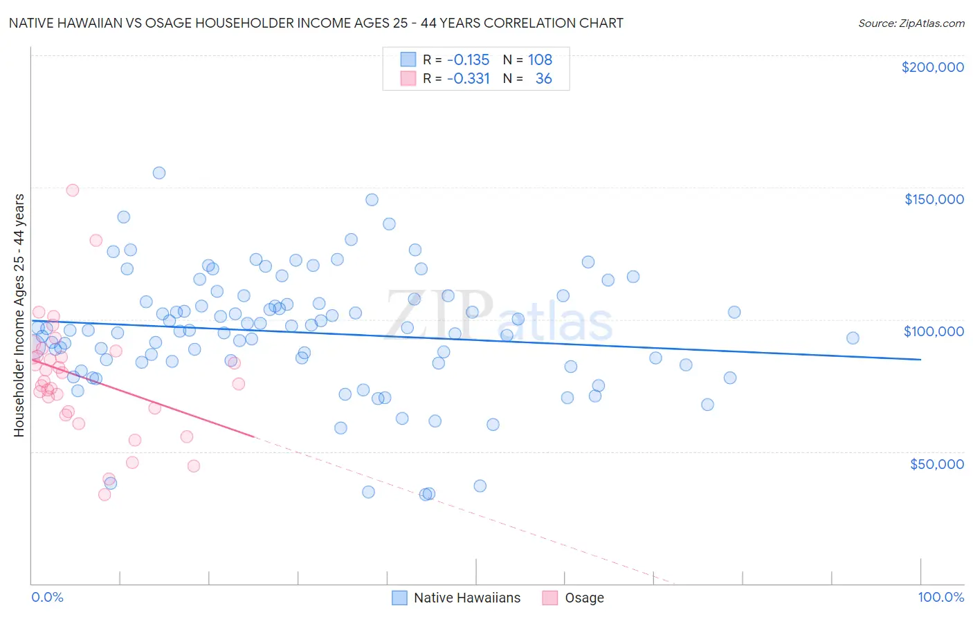 Native Hawaiian vs Osage Householder Income Ages 25 - 44 years
