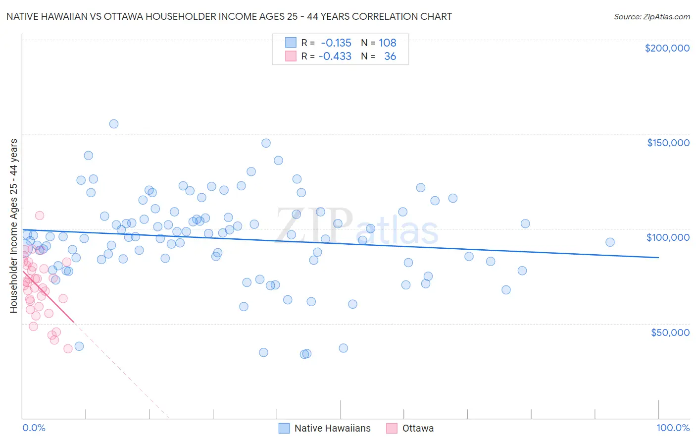 Native Hawaiian vs Ottawa Householder Income Ages 25 - 44 years