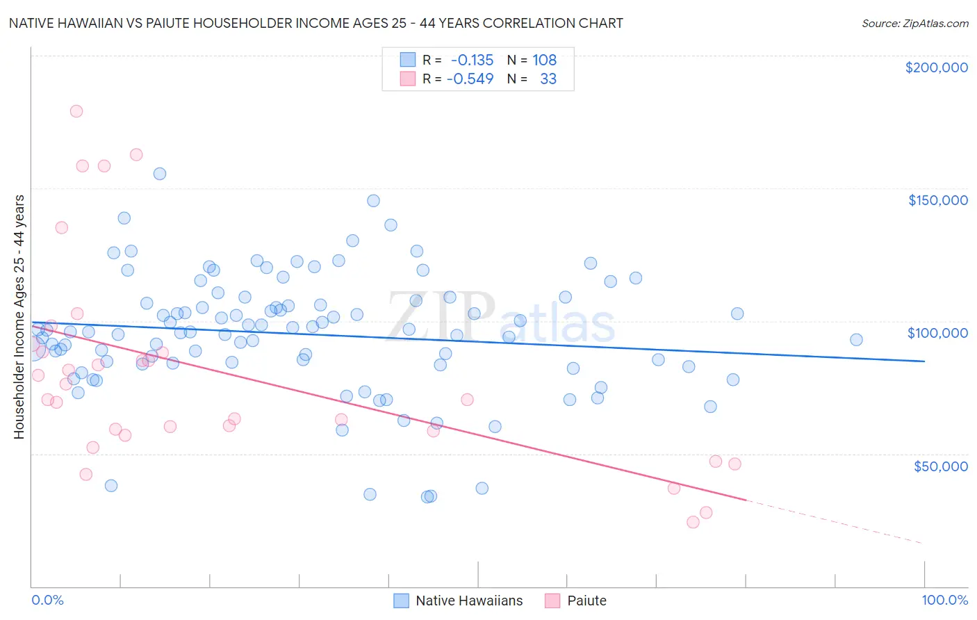 Native Hawaiian vs Paiute Householder Income Ages 25 - 44 years