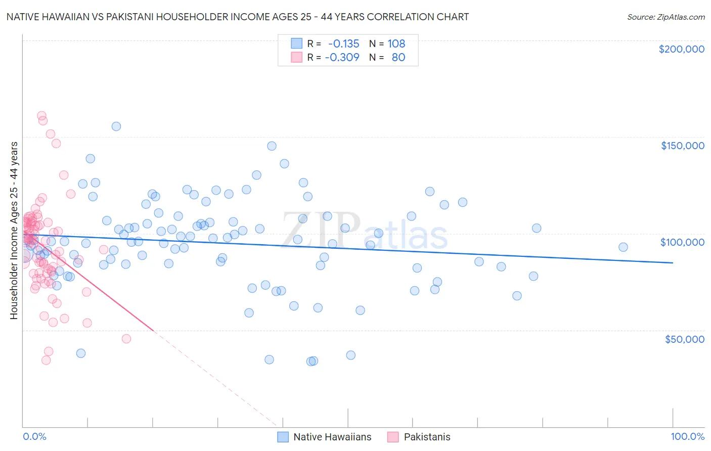 Native Hawaiian vs Pakistani Householder Income Ages 25 - 44 years