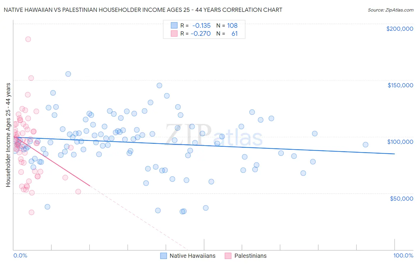 Native Hawaiian vs Palestinian Householder Income Ages 25 - 44 years